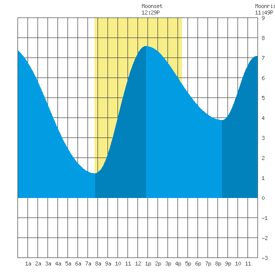 Vancouver I-205 Bridge tide chart for Thursday, December 15, 2022