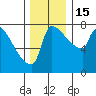 Vancouver I-205 Bridge tide chart for Thursday, December 15, 2022