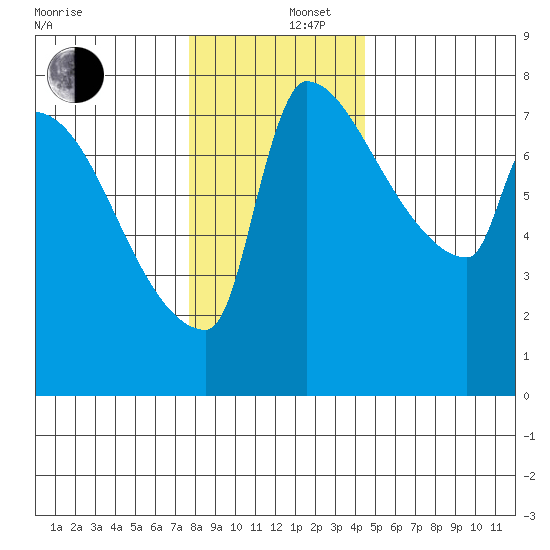 Vancouver I-205 Bridge tide chart for Friday, December 16, 2022