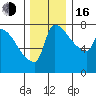 Vancouver I-205 Bridge tide chart for Friday, December 16, 2022