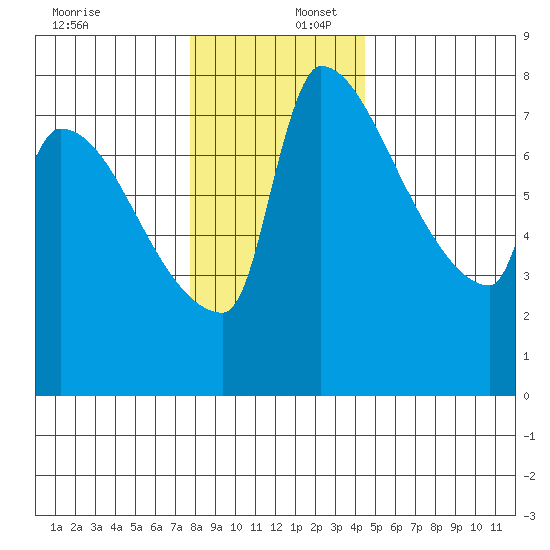 Vancouver I-205 Bridge tide chart for Saturday, December 17, 2022