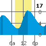 Vancouver I-205 Bridge tide chart for Saturday, December 17, 2022