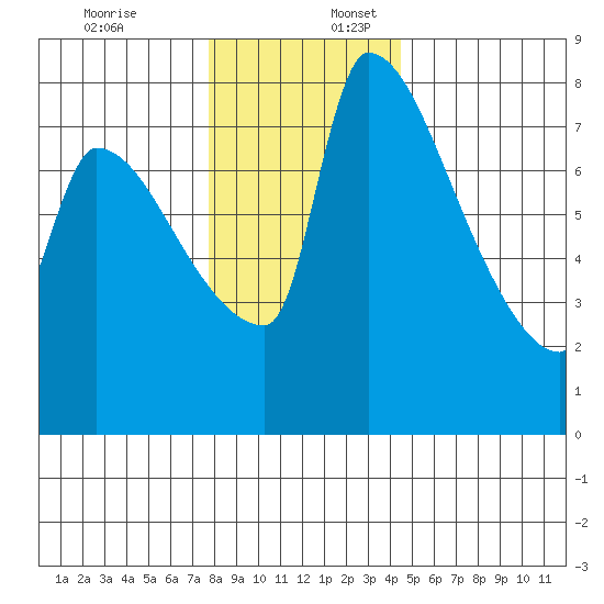 Vancouver I-205 Bridge tide chart for Sunday, December 18, 2022