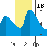 Vancouver I-205 Bridge tide chart for Sunday, December 18, 2022