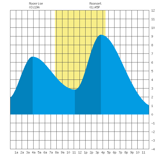 Vancouver I-205 Bridge tide chart for Monday, December 19, 2022