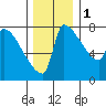 Vancouver I-205 Bridge tide chart for Thursday, December 1, 2022