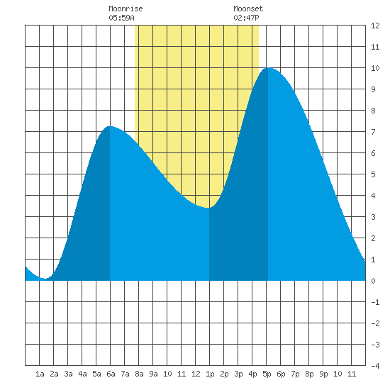 Vancouver I-205 Bridge tide chart for Wednesday, December 21, 2022