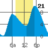 Vancouver I-205 Bridge tide chart for Wednesday, December 21, 2022