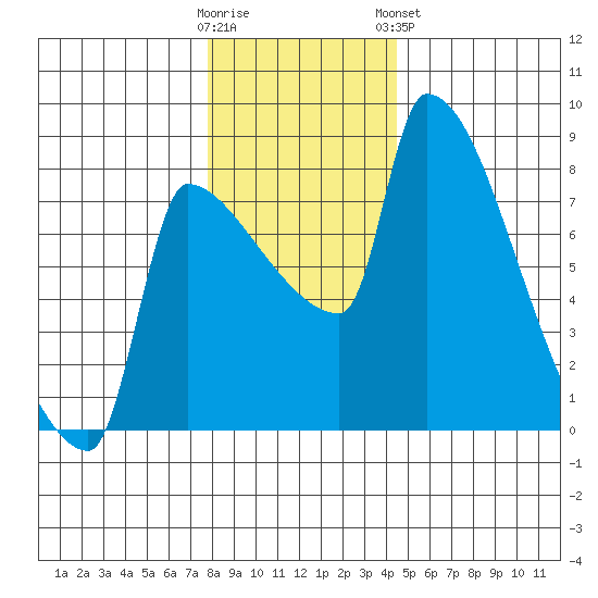 Vancouver I-205 Bridge tide chart for Thursday, December 22, 2022