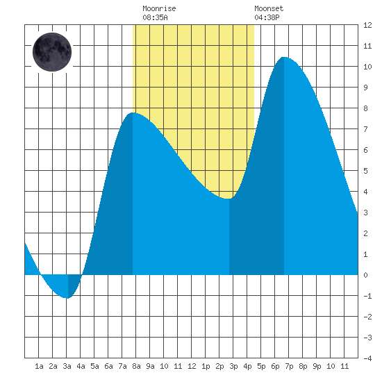 Vancouver I-205 Bridge tide chart for Friday, December 23, 2022