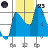 Vancouver I-205 Bridge tide chart for Friday, December 23, 2022