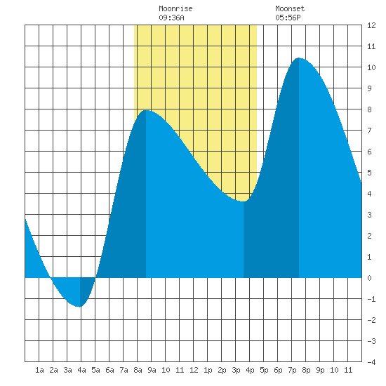 Vancouver I-205 Bridge tide chart for Saturday, December 24, 2022