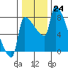 Vancouver I-205 Bridge tide chart for Saturday, December 24, 2022