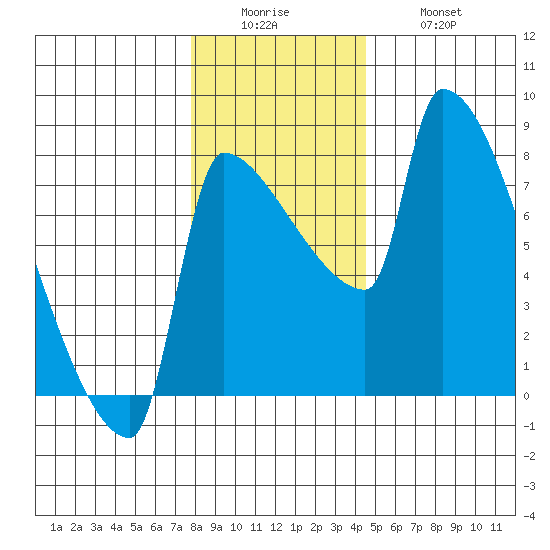 Vancouver I-205 Bridge tide chart for Sunday, December 25, 2022