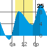 Vancouver I-205 Bridge tide chart for Sunday, December 25, 2022