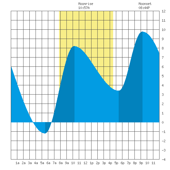 Vancouver I-205 Bridge tide chart for Monday, December 26, 2022