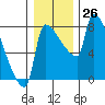 Vancouver I-205 Bridge tide chart for Monday, December 26, 2022