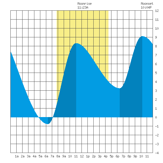 Vancouver I-205 Bridge tide chart for Tuesday, December 27, 2022