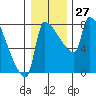 Vancouver I-205 Bridge tide chart for Tuesday, December 27, 2022