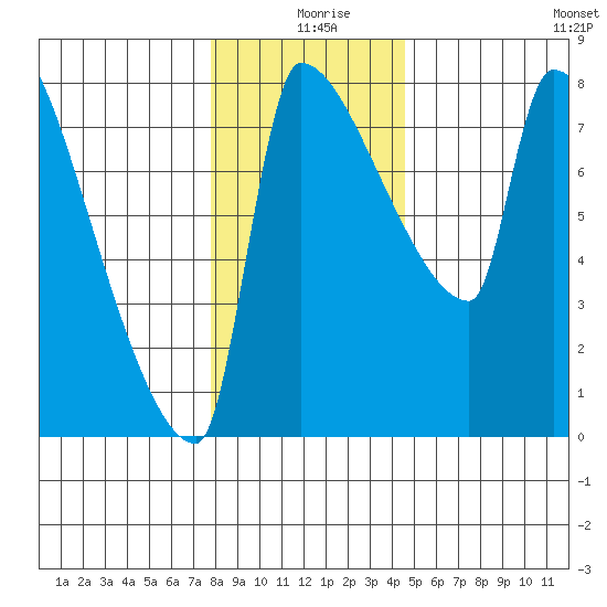 Vancouver I-205 Bridge tide chart for Wednesday, December 28, 2022