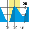 Vancouver I-205 Bridge tide chart for Wednesday, December 28, 2022