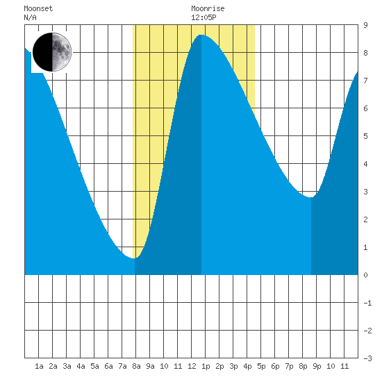 Vancouver I-205 Bridge tide chart for Thursday, December 29, 2022