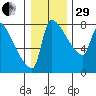 Vancouver I-205 Bridge tide chart for Thursday, December 29, 2022