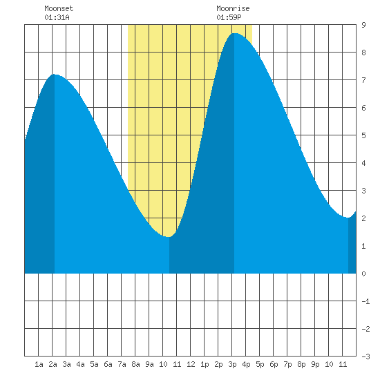 Vancouver I-205 Bridge tide chart for Friday, December 2, 2022
