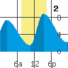 Vancouver I-205 Bridge tide chart for Friday, December 2, 2022