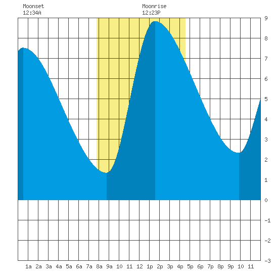 Vancouver I-205 Bridge tide chart for Friday, December 30, 2022