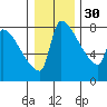 Vancouver I-205 Bridge tide chart for Friday, December 30, 2022