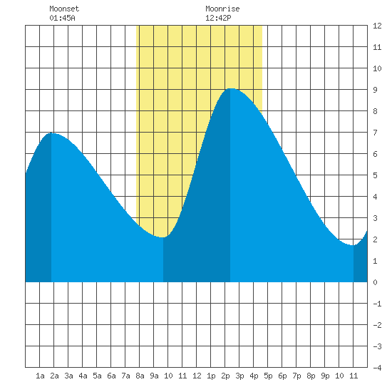 Vancouver I-205 Bridge tide chart for Saturday, December 31, 2022