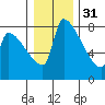 Vancouver I-205 Bridge tide chart for Saturday, December 31, 2022