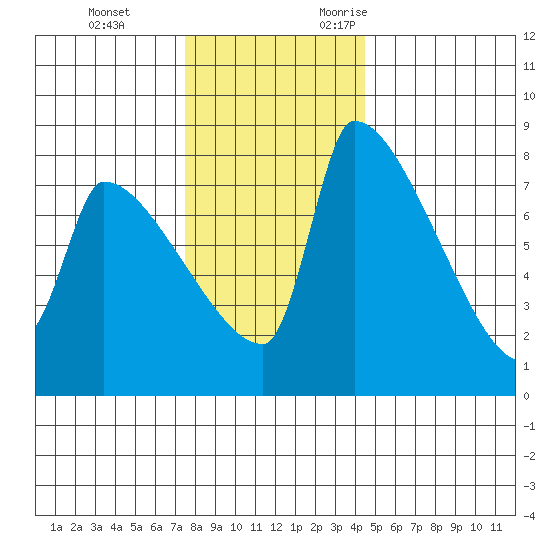 Vancouver I-205 Bridge tide chart for Saturday, December 3, 2022