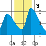Vancouver I-205 Bridge tide chart for Saturday, December 3, 2022