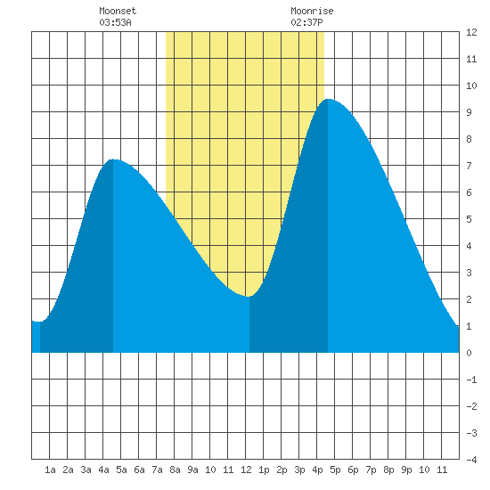 Vancouver I-205 Bridge tide chart for Sunday, December 4, 2022