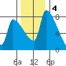 Vancouver I-205 Bridge tide chart for Sunday, December 4, 2022