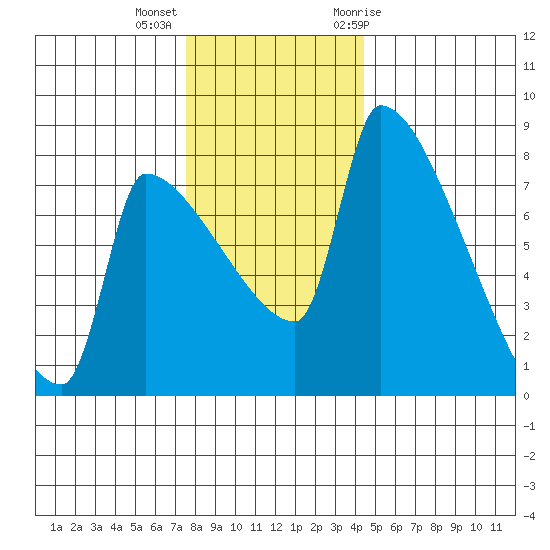 Vancouver I-205 Bridge tide chart for Monday, December 5, 2022