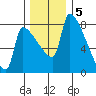 Vancouver I-205 Bridge tide chart for Monday, December 5, 2022
