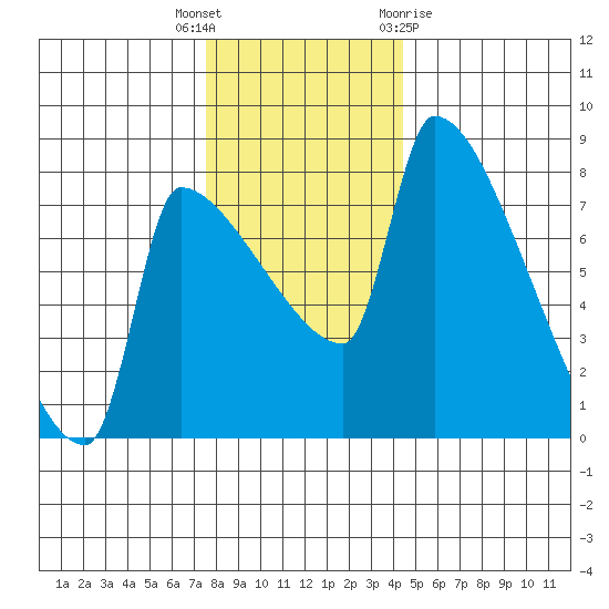 Vancouver I-205 Bridge tide chart for Tuesday, December 6, 2022