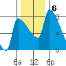 Vancouver I-205 Bridge tide chart for Tuesday, December 6, 2022