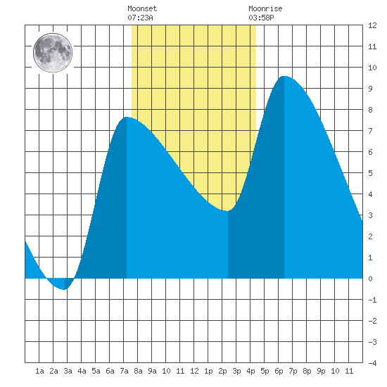 Vancouver I-205 Bridge tide chart for Wednesday, December 7, 2022