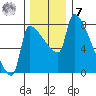 Vancouver I-205 Bridge tide chart for Wednesday, December 7, 2022