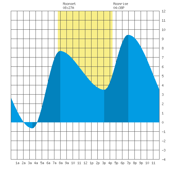 Vancouver I-205 Bridge tide chart for Thursday, December 8, 2022
