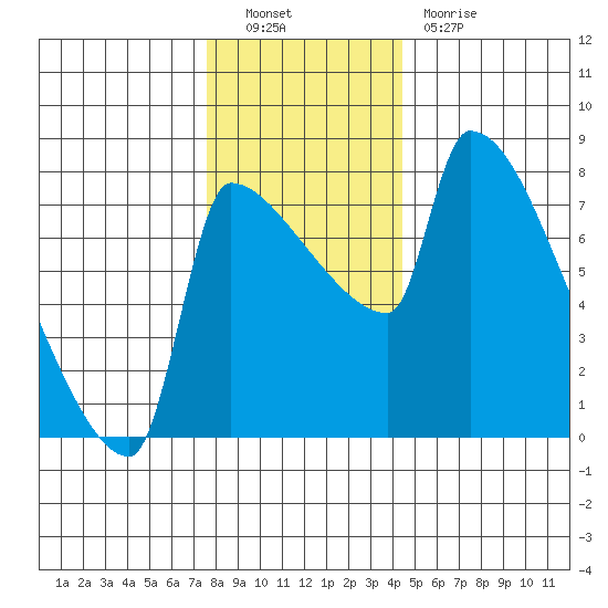 Vancouver I-205 Bridge tide chart for Friday, December 9, 2022