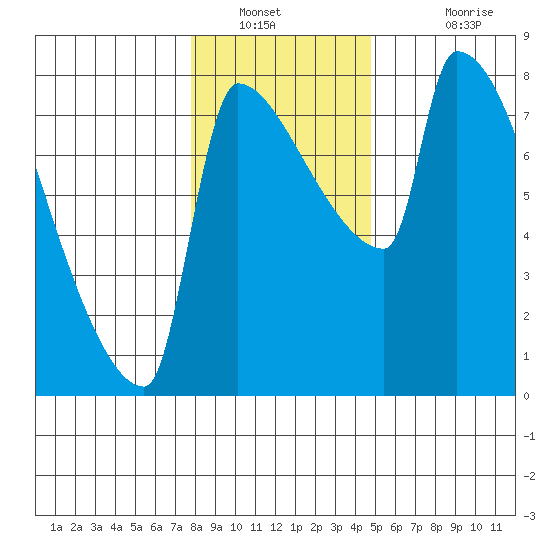 Vancouver I-205 Bridge tide chart for Tuesday, January 10, 2023