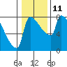 Vancouver I-205 Bridge tide chart for Wednesday, January 11, 2023