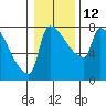 Vancouver I-205 Bridge tide chart for Thursday, January 12, 2023