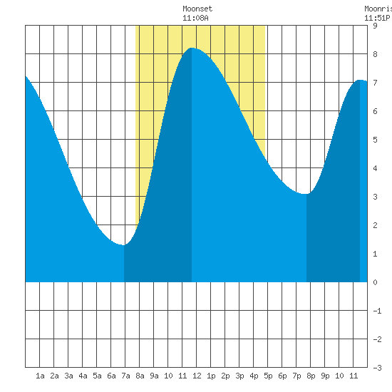 Vancouver I-205 Bridge tide chart for Friday, January 13, 2023