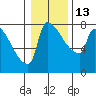 Vancouver I-205 Bridge tide chart for Friday, January 13, 2023